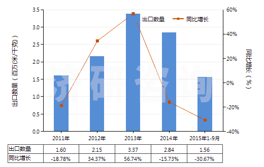2011-2015年9月中國(guó)聚酯短纖＜85%棉混色織斜紋布（平米重≤170g）(HS55133910)出口量及增速統(tǒng)計(jì)